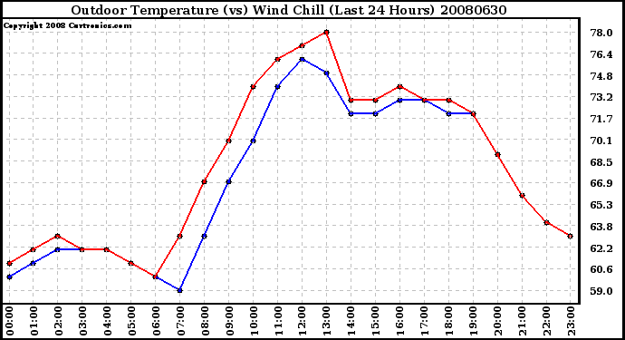 Milwaukee Weather Outdoor Temperature (vs) Wind Chill (Last 24 Hours)