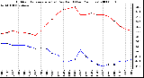 Milwaukee Weather Outdoor Temperature (vs) Dew Point (Last 24 Hours)