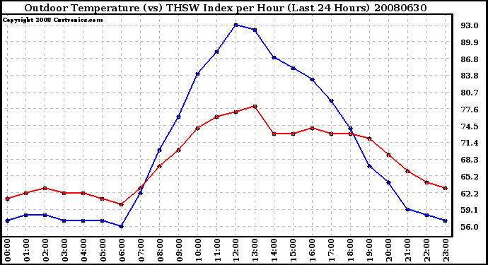 Milwaukee Weather Outdoor Temperature (vs) THSW Index per Hour (Last 24 Hours)