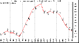 Milwaukee Weather Outdoor Temperature per Hour (Last 24 Hours)