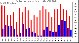 Milwaukee Weather Outdoor Temperature Daily High/Low