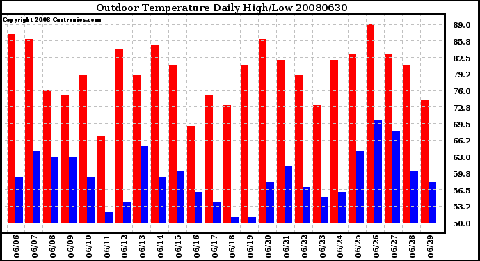 Milwaukee Weather Outdoor Temperature Daily High/Low