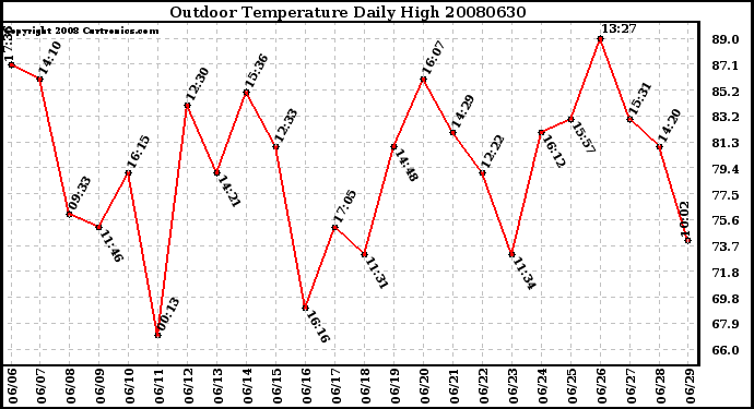 Milwaukee Weather Outdoor Temperature Daily High