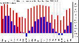 Milwaukee Weather Outdoor Temperature Monthly High/Low