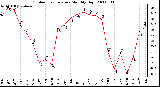 Milwaukee Weather Outdoor Temperature Monthly High