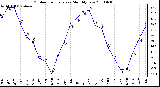 Milwaukee Weather Outdoor Temperature Monthly Low