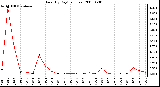 Milwaukee Weather Rain (By Day) (inches)