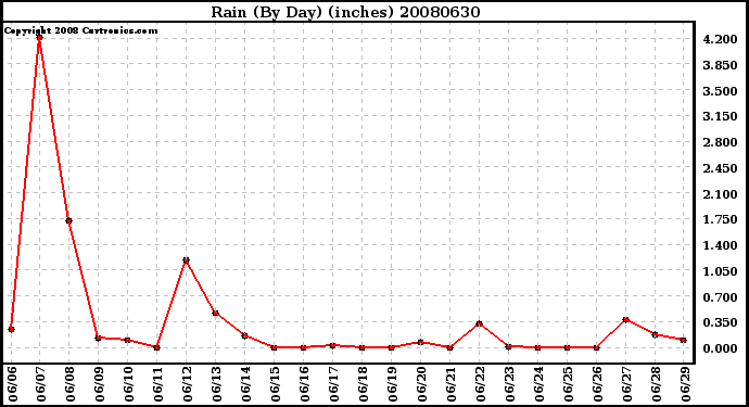 Milwaukee Weather Rain (By Day) (inches)
