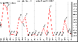 Milwaukee Weather Rain Rate Daily High (Inches/Hour)