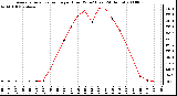 Milwaukee Weather Average Solar Radiation per Hour W/m2 (Last 24 Hours)