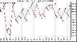 Milwaukee Weather Solar Radiation Daily High W/m2