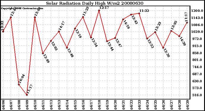 Milwaukee Weather Solar Radiation Daily High W/m2