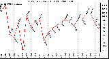 Milwaukee Weather THSW Index Daily High (F)