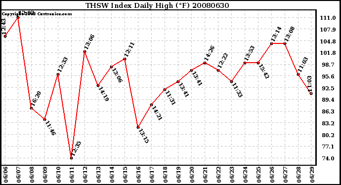 Milwaukee Weather THSW Index Daily High (F)