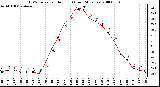 Milwaukee Weather THSW Index per Hour (F) (Last 24 Hours)