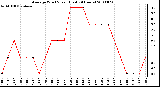 Milwaukee Weather Average Wind Speed (Last 24 Hours)