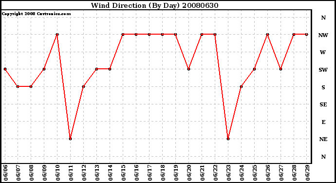 Milwaukee Weather Wind Direction (By Day)