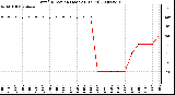 Milwaukee Weather Wind Direction (Last 24 Hours)