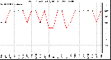 Milwaukee Weather Wind Direction (By Month)