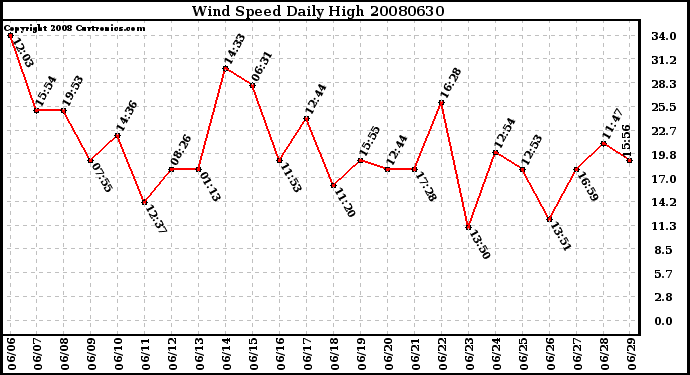 Milwaukee Weather Wind Speed Daily High