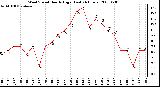 Milwaukee Weather Wind Speed Hourly High (Last 24 Hours)