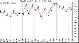 Milwaukee Weather Wind Speed Monthly High