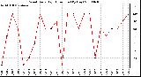 Milwaukee Weather Wind Daily High Direction (By Day)