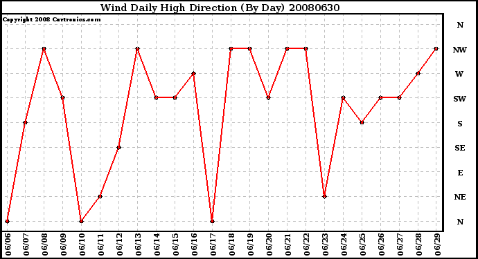 Milwaukee Weather Wind Daily High Direction (By Day)