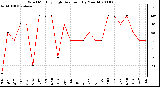 Milwaukee Weather Wind Monthly High Direction (By Month)