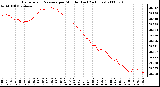 Milwaukee Weather Barometric Pressure per Minute (Last 24 Hours)