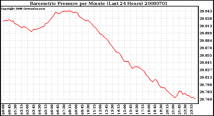 Milwaukee Weather Barometric Pressure per Minute (Last 24 Hours)