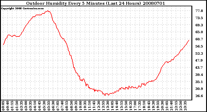 Milwaukee Weather Outdoor Humidity Every 5 Minutes (Last 24 Hours)