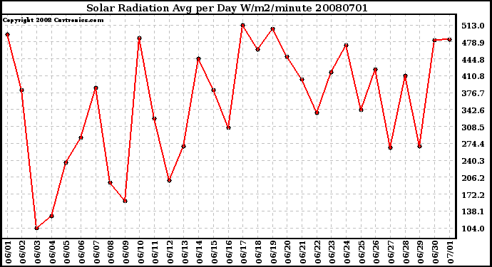 Milwaukee Weather Solar Radiation Avg per Day W/m2/minute