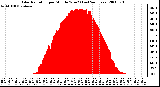 Milwaukee Weather Solar Radiation per Minute W/m2 (Last 24 Hours)