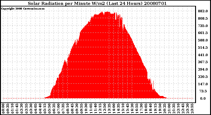 Milwaukee Weather Solar Radiation per Minute W/m2 (Last 24 Hours)