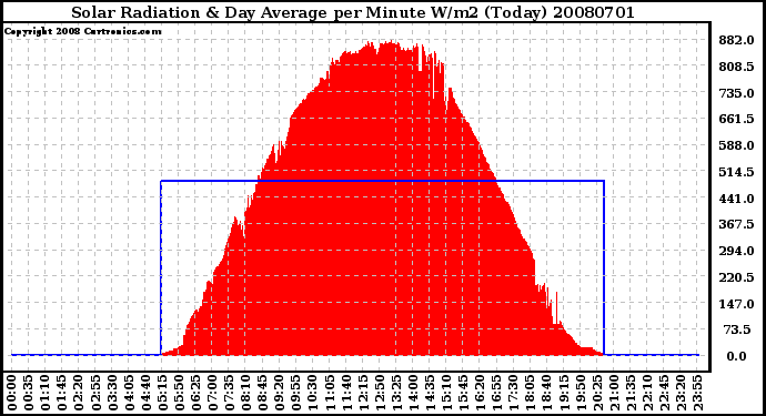 Milwaukee Weather Solar Radiation & Day Average per Minute W/m2 (Today)