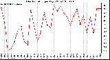 Milwaukee Weather Solar Radiation per Day KW/m2