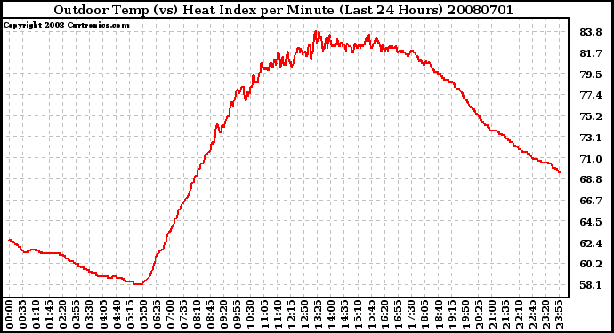 Milwaukee Weather Outdoor Temp (vs) Heat Index per Minute (Last 24 Hours)