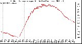 Milwaukee Weather Outdoor Temperature per Minute (Last 24 Hours)