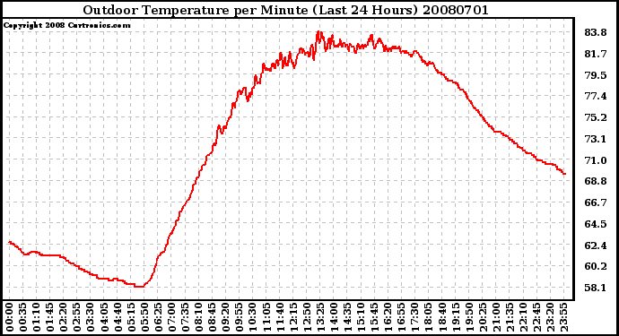 Milwaukee Weather Outdoor Temperature per Minute (Last 24 Hours)