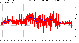 Milwaukee Weather Normalized and Average Wind Direction (Last 24 Hours)