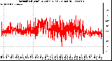 Milwaukee Weather Normalized Wind Direction (Last 24 Hours)