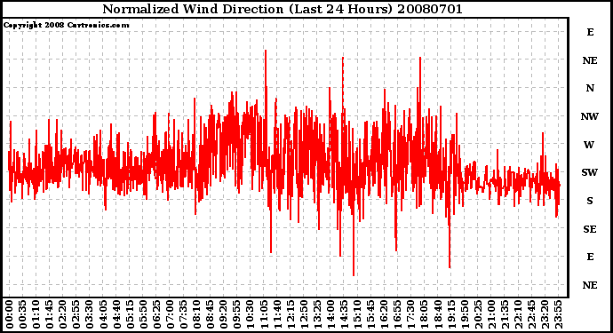 Milwaukee Weather Normalized Wind Direction (Last 24 Hours)