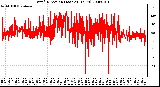 Milwaukee Weather Wind Direction (Last 24 Hours)