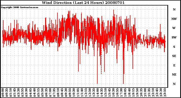 Milwaukee Weather Wind Direction (Last 24 Hours)