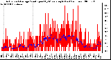 Milwaukee Weather Actual and Average Wind Speed by Minute mph (Last 24 Hours)