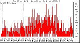 Milwaukee Weather Wind Speed by Minute mph (Last 24 Hours)