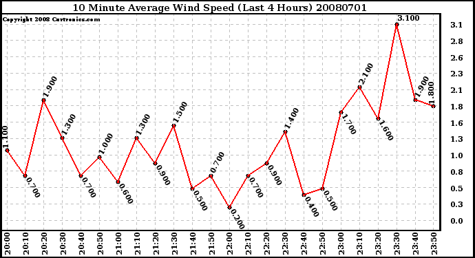 Milwaukee Weather 10 Minute Average Wind Speed (Last 4 Hours)