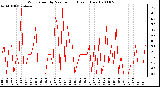 Milwaukee Weather Wind Speed by Minute mph (Last 1 Hour)