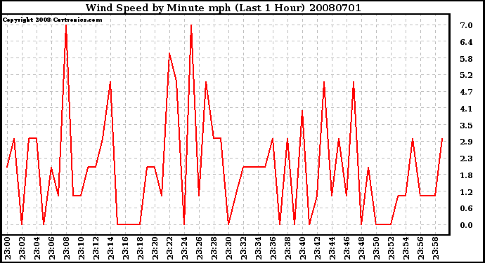 Milwaukee Weather Wind Speed by Minute mph (Last 1 Hour)